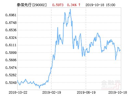 泰信先行策略混合基金最新净值涨幅达2.66%