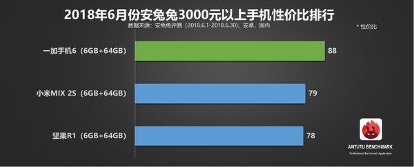 最新安卓手机性价比排行:荣耀小米霸榜