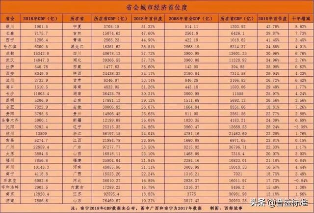 gdp=gnp_国家统计局等单位发布05年各省区市GDP能耗公报