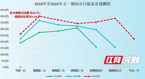  「高速」“五一”湖南高速出行指南来了 这些路段注意避堵