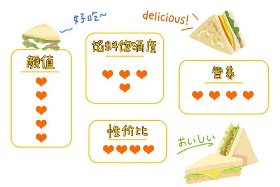  没想到：3月便利店三明治排名大洗牌，没想到黑马又是它！？