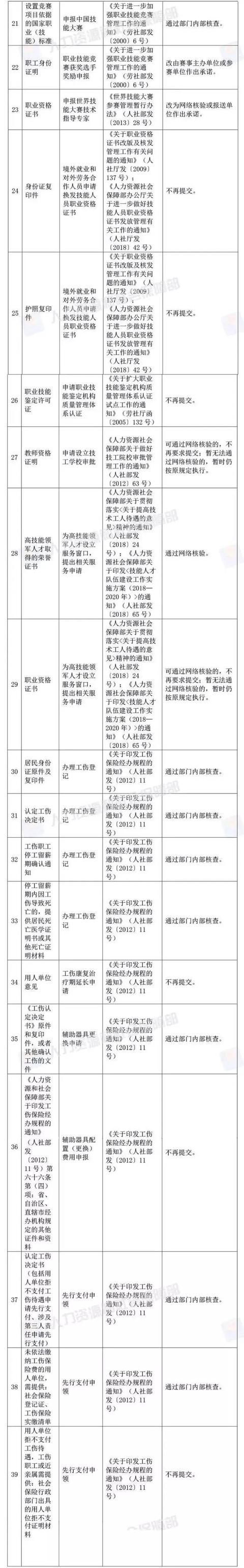国家宣布!取消身份证明、毕业证明等73项证明、取消会计15项工作