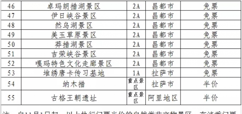 布达拉宫等景区免费5个月,前8个月西藏旅游收入超500亿