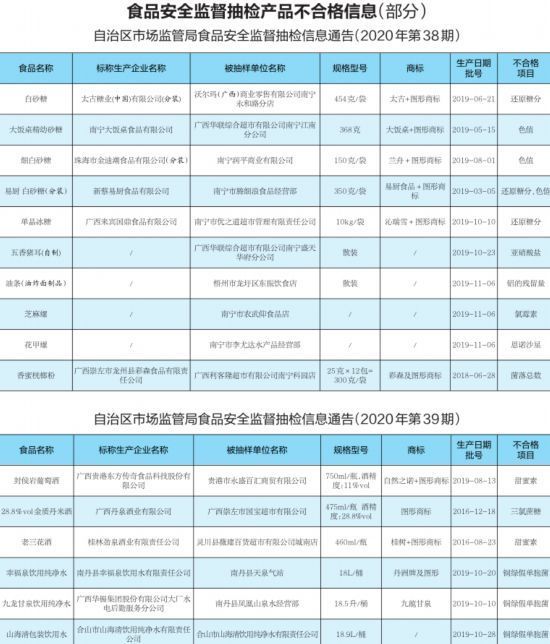  超标@广西市场监管局抽检：酒类违规使用甜味剂多种海鲜镉超标