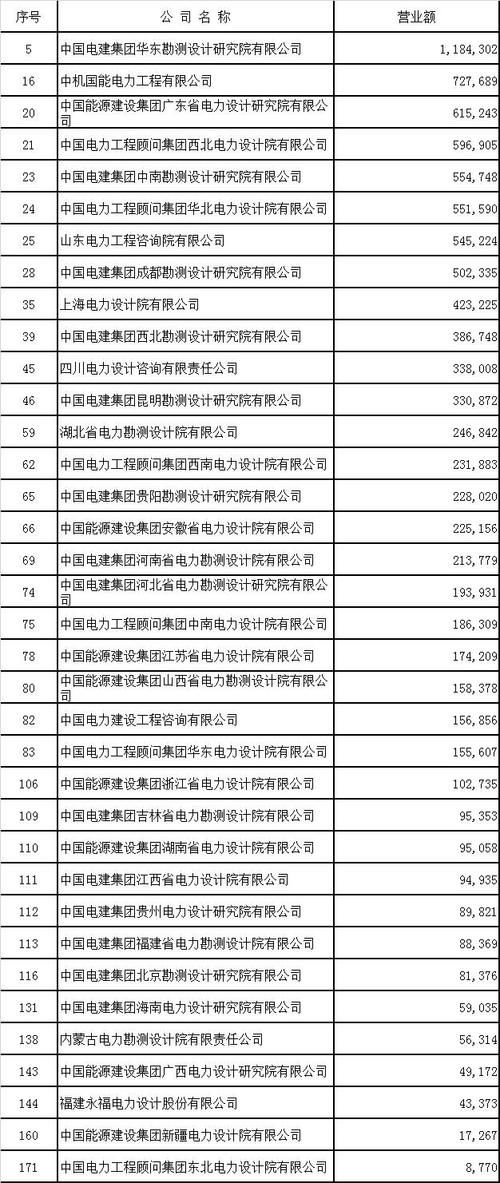  【电力设计院】中国最强电力设计院名单新鲜出炉