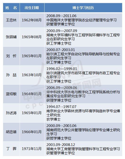 2018年，他们履新成为省会城市党政“一把手”
