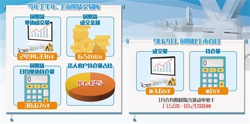 我国首个工业品期权铜期权上市 有助企业规避风险