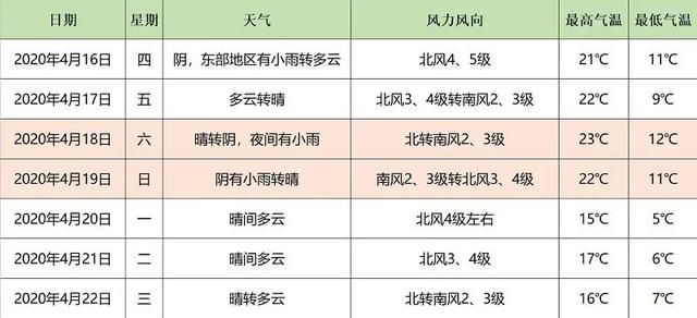  『北京』晴、晒、热，北京的夏天要来了？