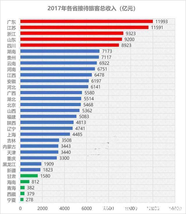 旅游收入最高的3个省, 不是四川、贵州和山东, 而是这3个