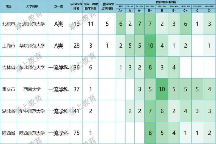 教育部直属的六所师范大学, 考上免学费, 毕业包