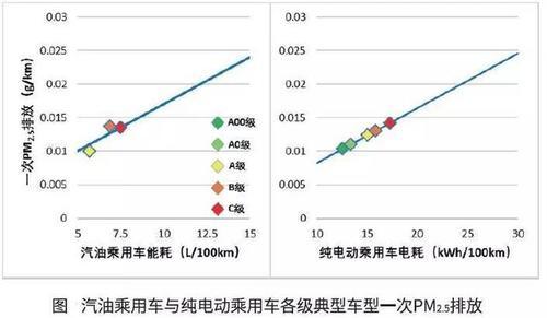 中国汽车工程学会：算上发电环节，电动汽车减排效果仍明显