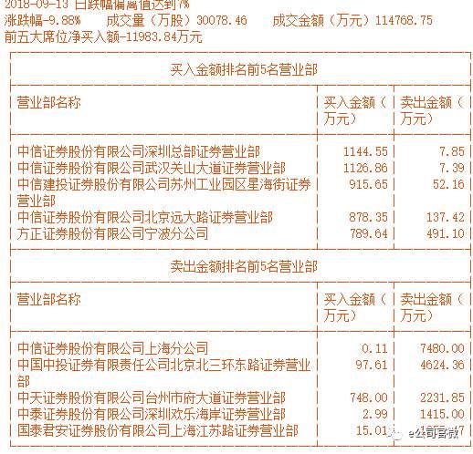 两大妖股复牌跌停!中弘股份又开始“亡命20天”，这家营业部卖出