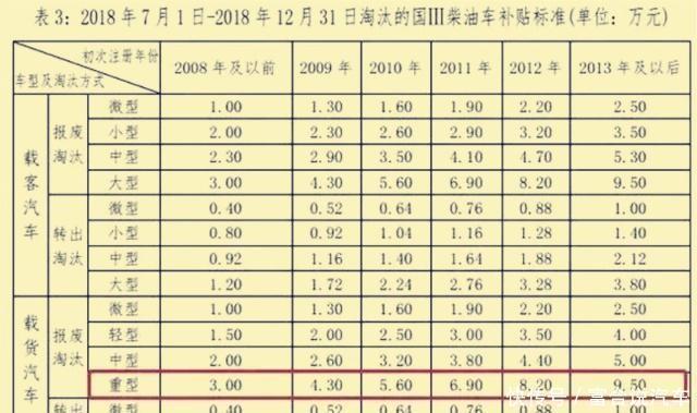  #年前年后#国三车报废价格已出，年前年后有大不同，车管所给出