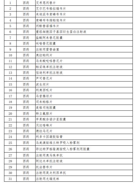  「医保」18个中成药，52个西药！70个医保新增药品有你在吃的吗