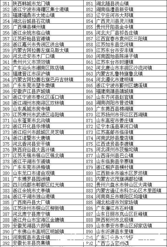  分布@全国将近2万个镇，这100个镇实力最强 分布在全国多个省份
