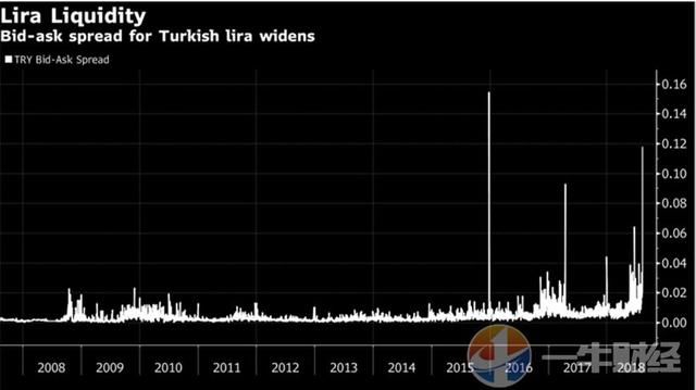 因为特朗普，土耳其里拉又崩了！这次货币危机对世界影响多大？