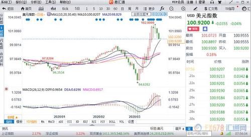  『共和党参议』参议院表决巨量刺激议案在即，两党批评之声恐致立法进度推迟，美元101下方徘徊