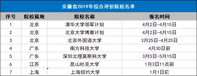  重点院校@全国31个省市综合评价招生重点院校名单，2020参考