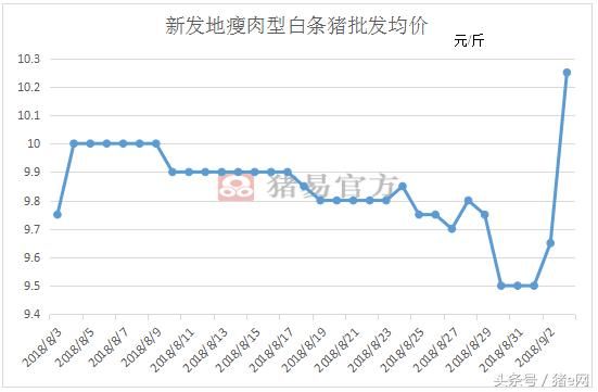 猴赛雷！这地猪价上涨1.4元
