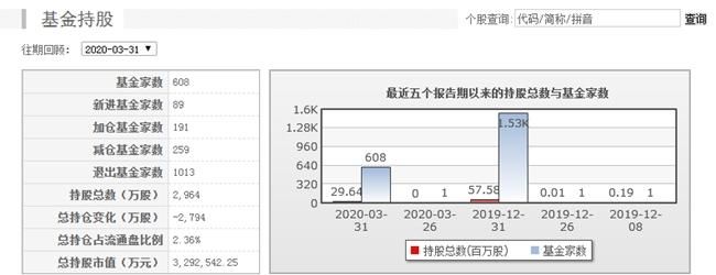 『持股市值』贵州茅台股价站上1300元关口 自2016年起从未缺席公募基金重仓股TOP10