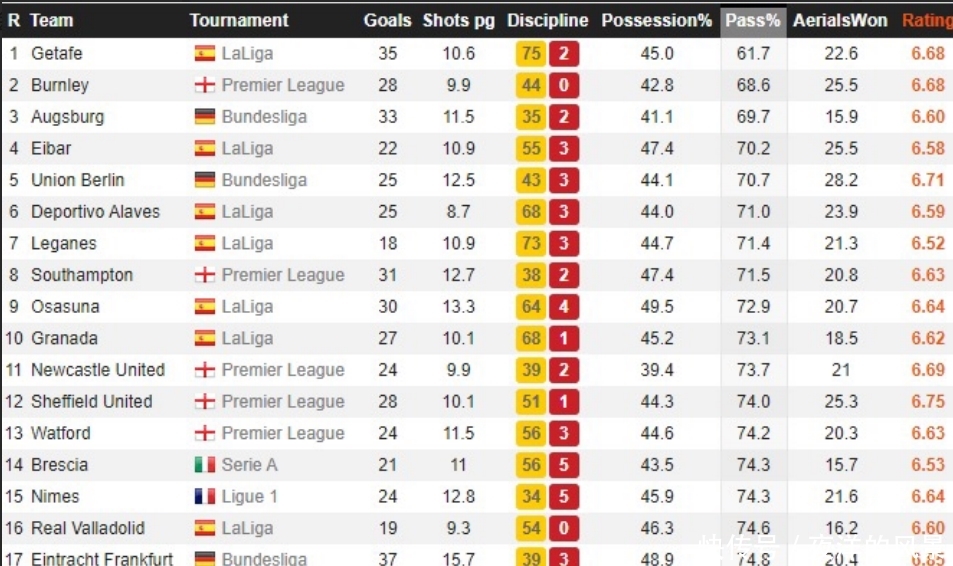 赫塔菲传球成功率五大联赛垫底,但在西甲排名