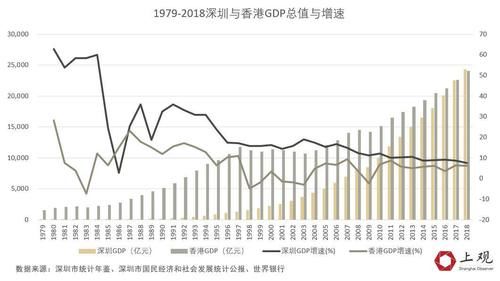 GDP总量从香港的1/700到反超，这些年深圳发生了什么
