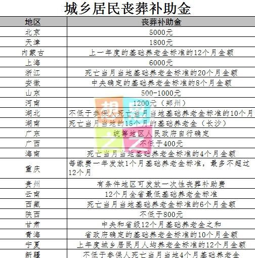  「丧葬」农村老人死亡后有丧葬补助金吗？有多少钱？