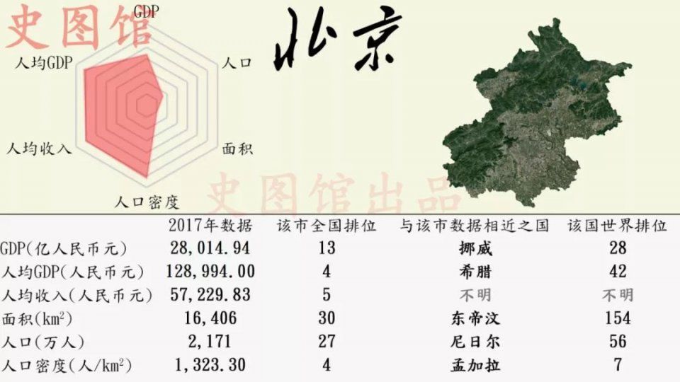 中国各省区市发展状况的世界排位，看看你的家乡在世界上排第几?