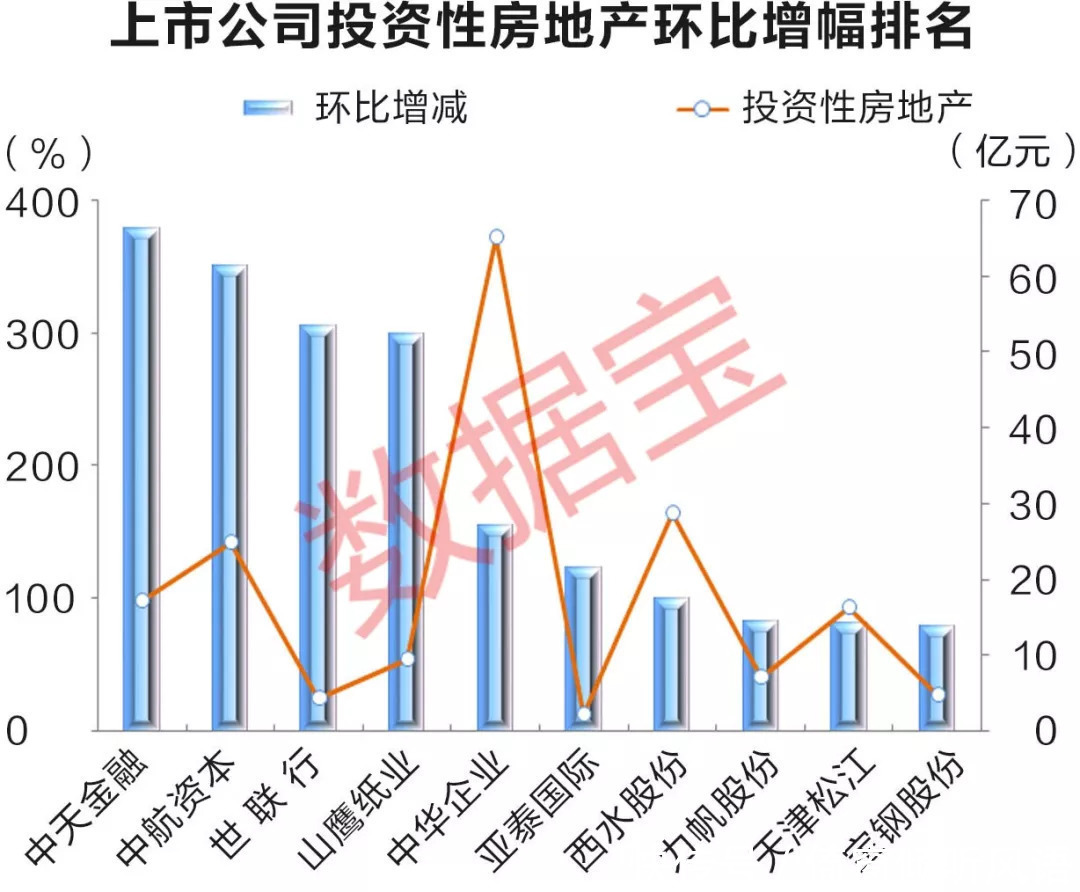 上市公司“炒房”首破万亿：7公司上半年炒房赚超亿元，9公司房值