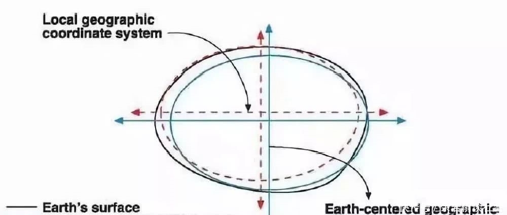 2000国家大地坐标系与现行坐标系关系
