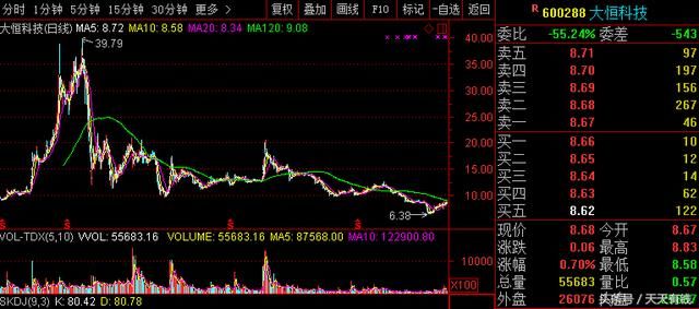 A股土豪:持有2000万股,40没卖,20不跑,一路看
