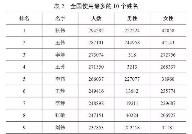  [用频率最高]官宣！最新“百家姓”排名变了！你的姓氏排第几？