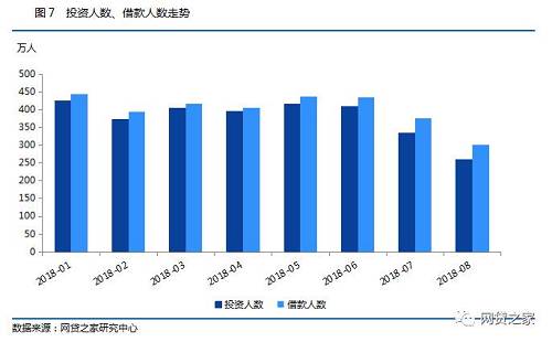 8月网贷月报:平台数跌破1600家，收益率创近一年新高!