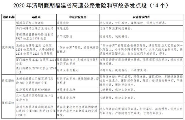  『福建省』福建公布2020年清明假期高速公路易拥堵路段