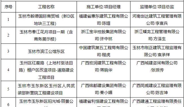 广西14市141个“严管工程”项目被通报！钦州6个