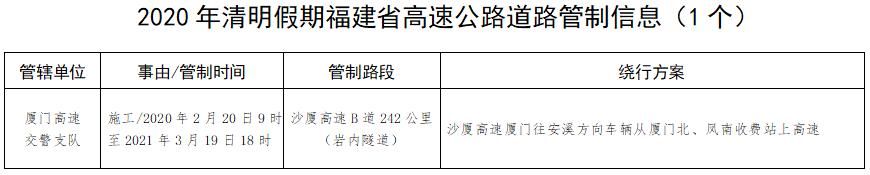  『福建省』福建公布2020年清明假期高速公路易拥堵路段