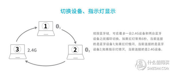 雷柏多模无线鼠标 - M600