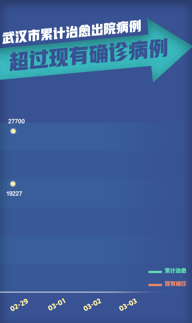  [神农架林区]振奋！湖北省除武汉外新增确诊1例，15个市州无新增，河南这一城病例清零宣布“停更”