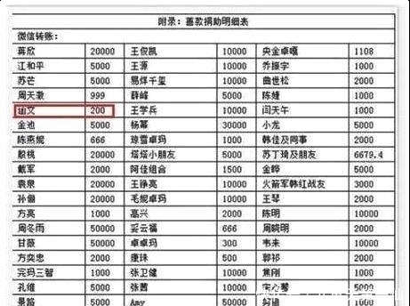 「名单」韩红公开明星募捐名单,这两个明星只捐200元,张一山却令人心疼