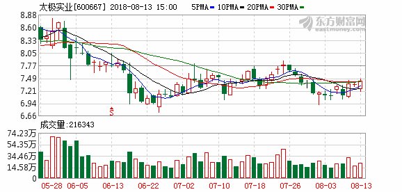 太极实业(600667)融资融券信息_【快资讯】
