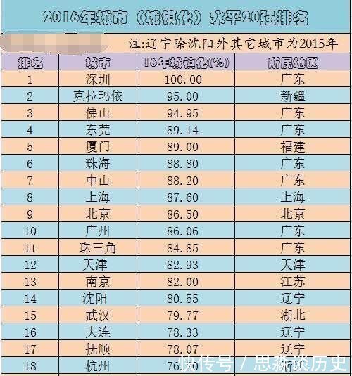 它是我国唯一城镇化率100%的城市，GDP高出省会近1000亿