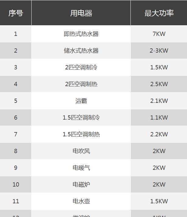 小区安装电动车充电桩应注意的安全性问题