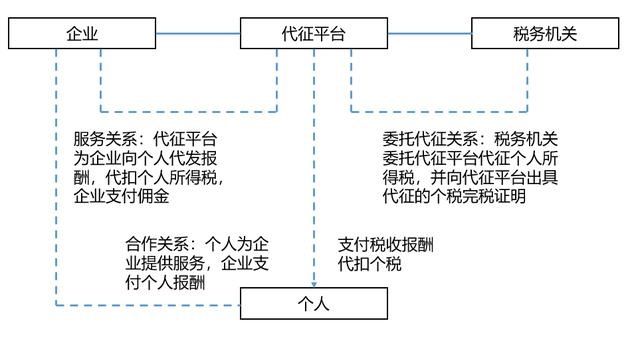 【税务】个税代征平台的兴起与税务风险防范