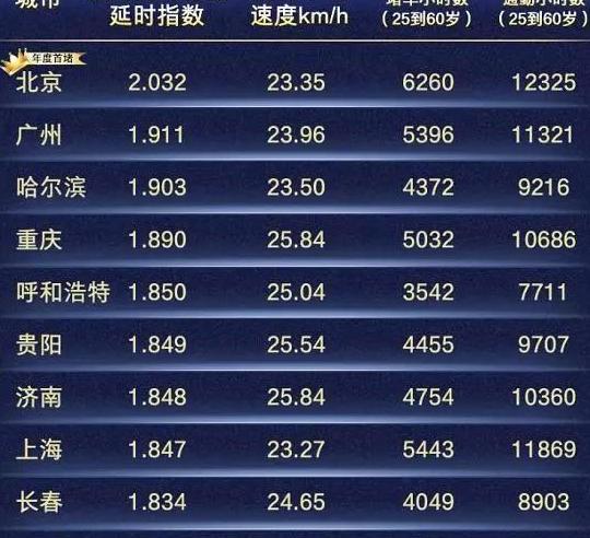 最新“堵城”排行榜发布，北京最堵，最不健康的城市竟然是它