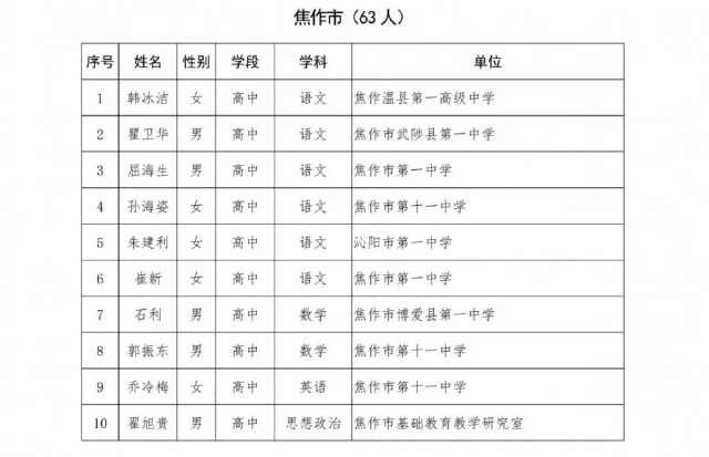  #通知#全省公示！焦作253名教师被省教育厅点名，速来给这些学校点赞打call了！