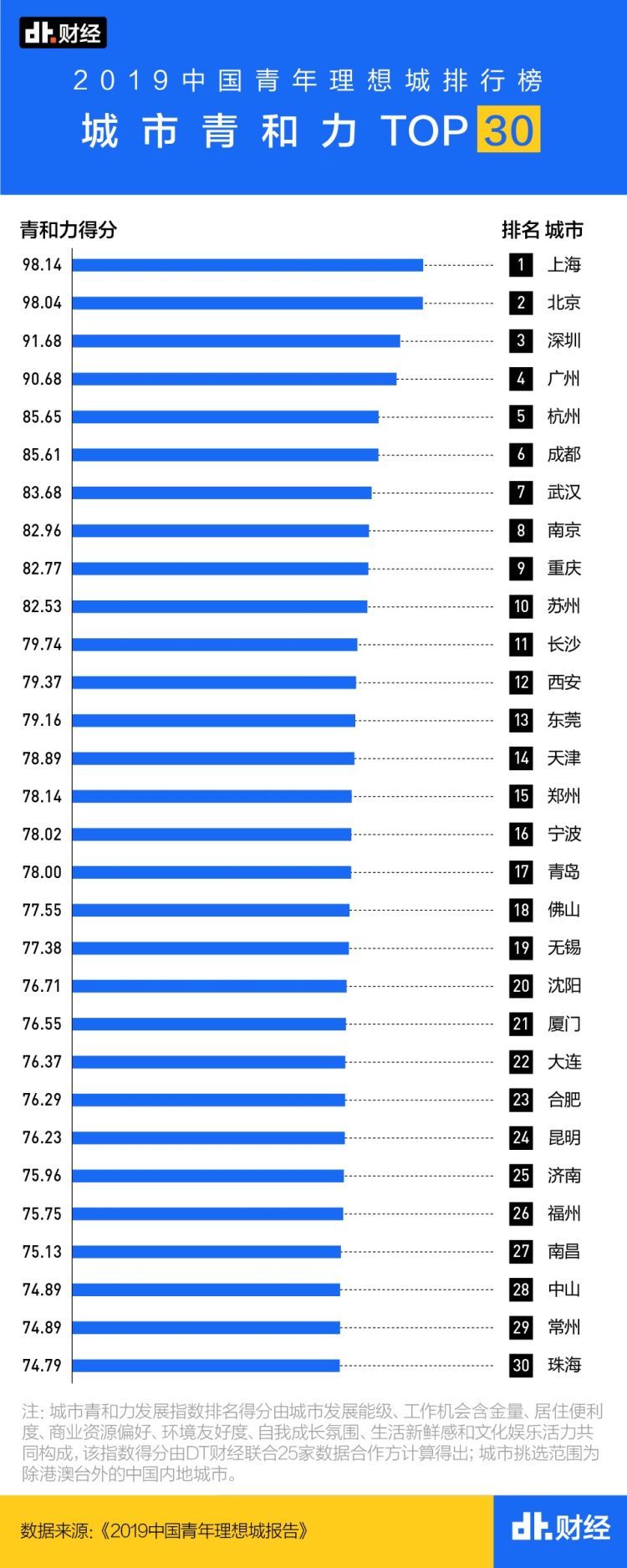  「青岛」中国最吸引年轻人的城市发布 青岛进入20强