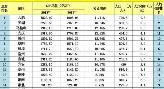 安徽最低调城市：综合实力稳居省内老二，人均GDP达8.9万！