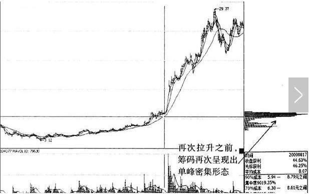 一位顶级游资大佬透漏:炒股坚决只看筹码分布,盈利20年!