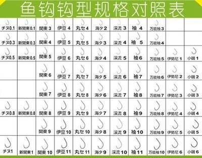 「究竟」说说“鱼钩”那些事，垂钓时究竟该如何正确选择鱼钩？