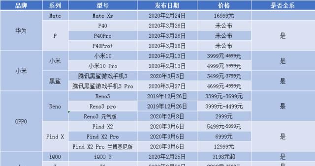  全系■全系“5G”加速，华米OV所欲何为？